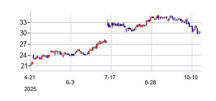 ベリテックス・ホールディングス (Veritex Holdingsの株価チャート