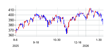 バンガード 米国一般消費財サービス セクター ETFの株価チャート