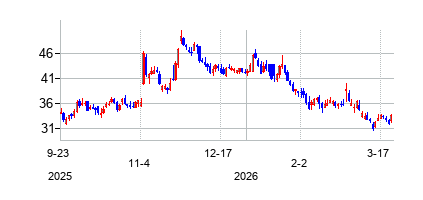 ヴェラサイト (Veracyteの株価チャート