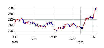 バンガード 米国生活必需品 セクター ETFの株価チャート