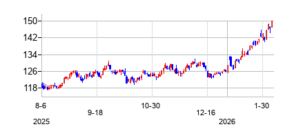 バンガード 米国エネルギー セクター ETFの株価チャート