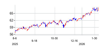 バンガード FTSE 先進国市場(除く米国) ETFの株価チャート