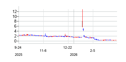 ビーナス　コンセプトの株価チャート