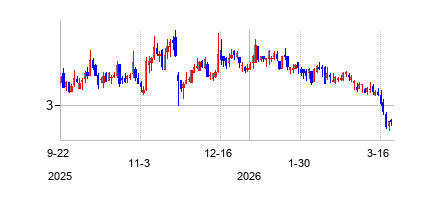 VinFastAutoLtd (VinFast Auto Ltd. Ordinary Shares)の株価チャート