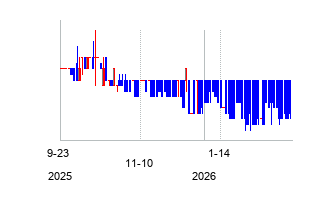 VinFastAutoLtd (VinFast Auto Ltd. Warrant)の株価チャート