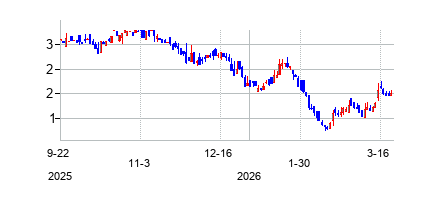 Verde Clean Fuels Inc. (Verde Clean Fuels Inc.)の株価チャート