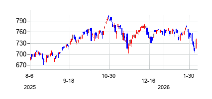 バンガード 米国情報技術 セクター ETFの株価チャート