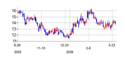 バルヒ (Valhi Inc)の株価チャート