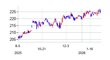 Vanguard Dividend Appreciation ETF（バンガード米国増配株式ETF）の株価チャート