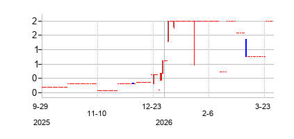 ガウチョ　グループ　ホールディングスの株価チャート