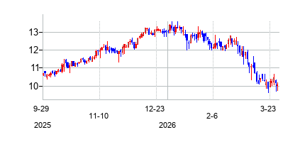 VinciPartnersInvestmentsL (Vinci Partners Investments)の株価チャート