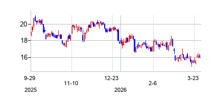 ビップショップホールディングス (Vipshop Holdings Limited)の株価チャート