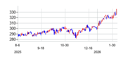 バンガード 米国資本財サービス セクター ETFの株価チャート