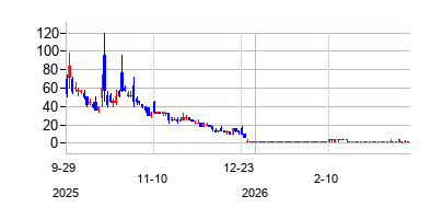VivakorInc (Vivakorの株価チャート