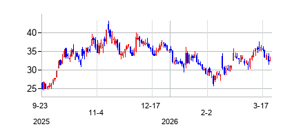 バイキング・セラピューティクス (Viking Therapeutics Inc)の株価チャート