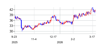 ビレッジ・スーパーマーケット クラスA (Village Super Market Inc)の株価チャート