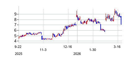 バンダ・ファーマシューティカルズ (Vanda Pharmaceuticals Inc)の株価チャート
