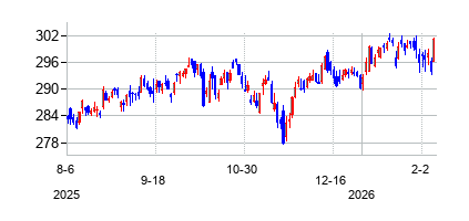 バンガード 米国ミッドキャップ ETFの株価チャート