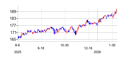 バンガード 米国ミッドキャップ バリュー ETFの株価チャート