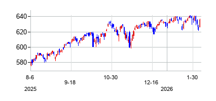 バンガード S&P 500 ETFの株価チャート