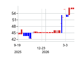 Royal Vopak N.V (Royal Vopak N.V)の株価チャート