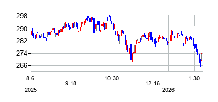 バンガード 米国ミッドキャップ グロース ETFの株価チャート