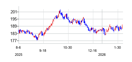 バンガード 米国公益事業 セクター ETFの株価チャート