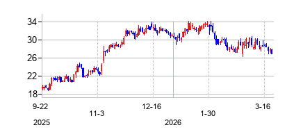 ビリジアン・セラピューティクス (Viridian Therapeuticsの株価チャート