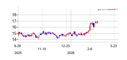 ベリス・レジデンシャル (Veris Residential Inc.)の株価チャート
