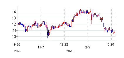 バレックス・イメージング (Varex Imaging Corporation)の株価チャート