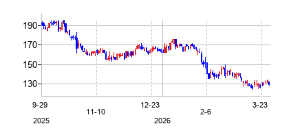 バータス・インベストメント・パートナーズ (Virtus Investment Partners Inc)の株価チャート