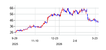 ヴィクトリアズ シークレットの株価チャート