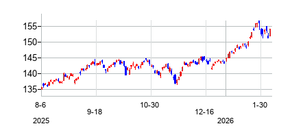 バンガード FTSE オールワールド(除く米国) スモールキャップ ETFの株価チャート