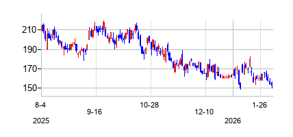 ビストラ・エナジー (Vistra Energy Corp)の株価チャート