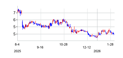 バートラの株価チャート