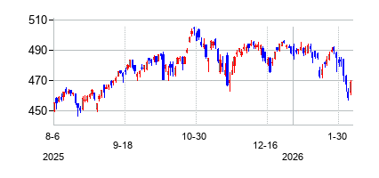 バンガード 米国グロース ETFの株価チャート