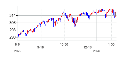 バンガード 米国ラージキャップ ETFの株価チャート