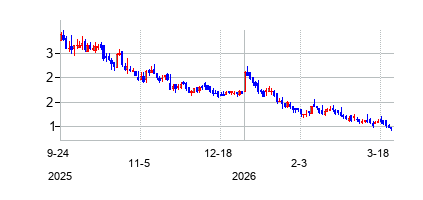ビボス・セラピューティクス (Vivos Therapeutics Inc)の株価チャート
