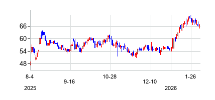 ベクトラス (V2X Inc)の株価チャート