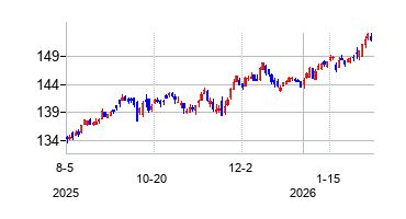 Vanguard High Dividend Yield ETF（バンガード米国高配当株式ETF）の株価チャート
