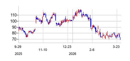 ウェイフェア　クラスA (Wayfair Inc)の株価チャート