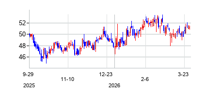 ウェストアメリカ・バンコーポレーション (Westamerica Bancorporation)の株価チャート