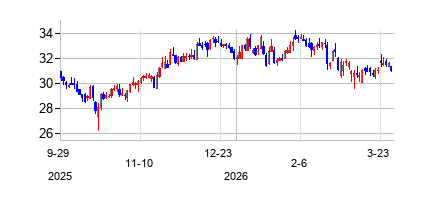 ワシントン・フェデラル (Washington Federal Inc)の株価チャート