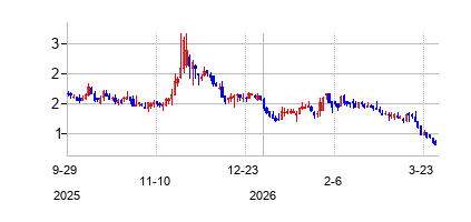 WaldencastAcquisitionCorp (Waldencast Acquisition Corp. Class A Ordinary Shar)の株価チャート