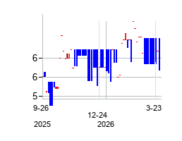 Wharf (Holdings) Limited (Wharf (Holdings) Limited)の株価チャート