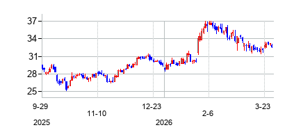 ワシントン・トラスト・バンコープ (Washington Trust Bancorp Inc)の株価チャート