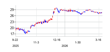 ワーナー・ブラザース・ディスカバリー (Warner Bros. Discovery)の株価チャート