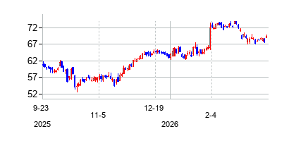 ウェブスター ファイナンシャルの株価チャート