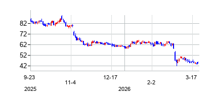 ウォーカー・アンド・ダンロップ (Walker & Dunlop Inc)の株価チャート