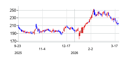 ダブリューディー４０ (WD-40 Company)の株価チャート